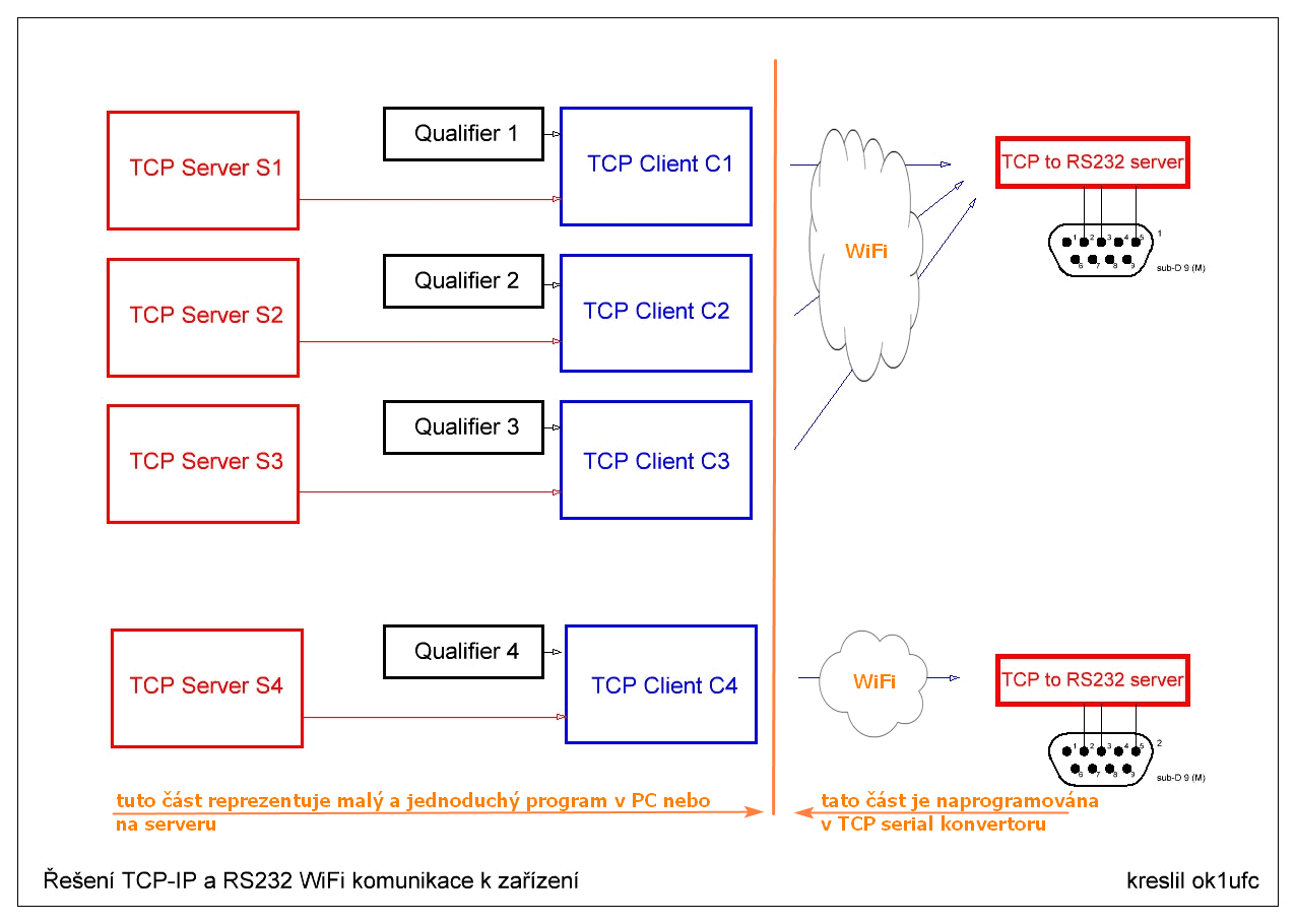 TCP - serial