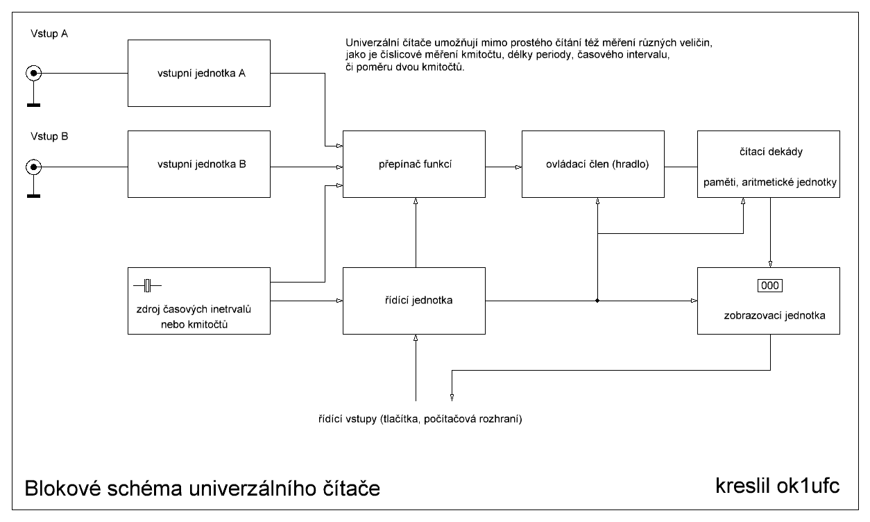 univerzální čítač